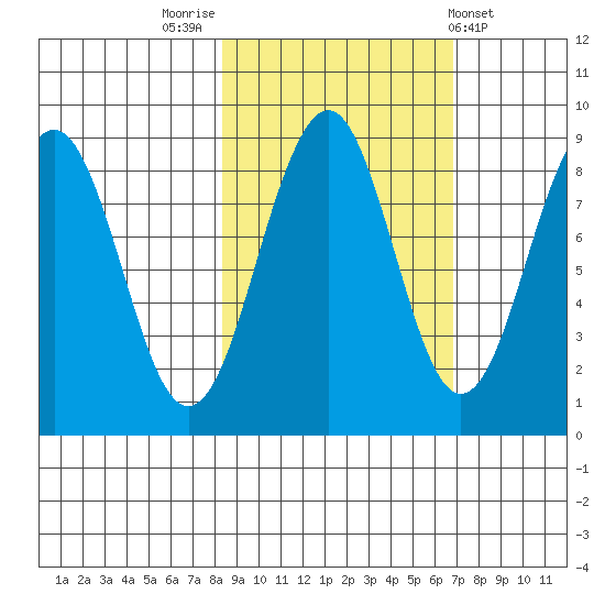 Wooded Islands tide chart for Thursday, October 12, 2023