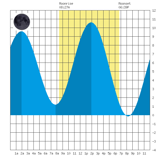 Wooded Islands tide chart for Saturday, October 14, 2023