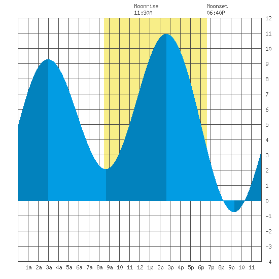 Wooded Islands tide chart for Monday, October 16, 2023