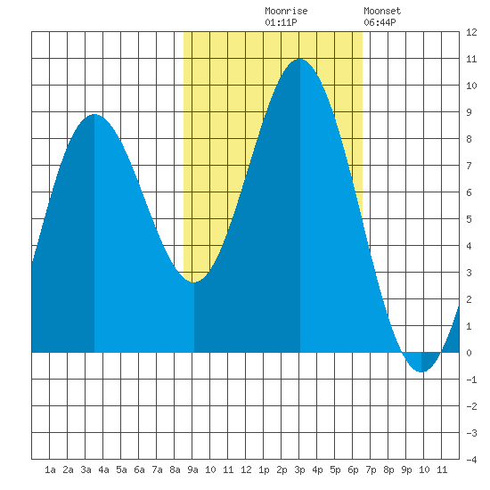 Wooded Islands tide chart for Tuesday, October 17, 2023