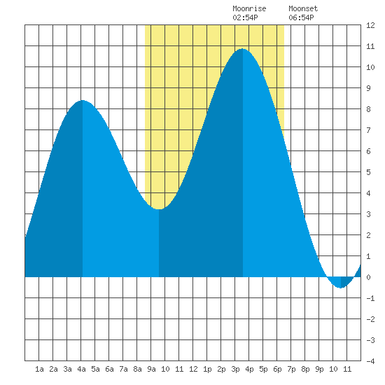Wooded Islands tide chart for Wednesday, October 18, 2023