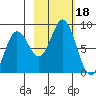 Wooded Islands tide chart for Wednesday, October 18, 2023