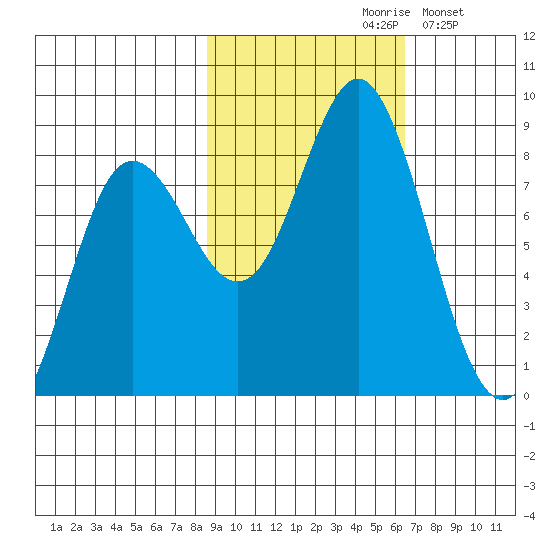 Wooded Islands tide chart for Thursday, October 19, 2023