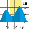 Wooded Islands tide chart for Thursday, October 19, 2023
