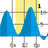 Wooded Islands tide chart for Sunday, October 1, 2023