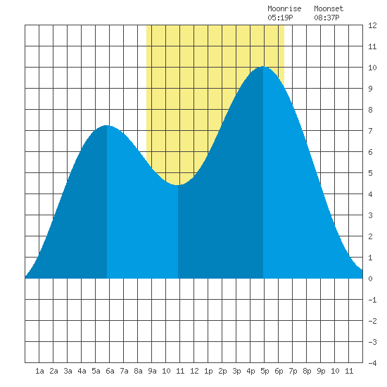 Wooded Islands tide chart for Friday, October 20, 2023