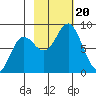 Wooded Islands tide chart for Friday, October 20, 2023