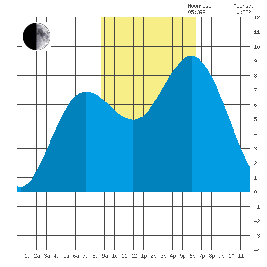 Wooded Islands tide chart for Saturday, October 21, 2023