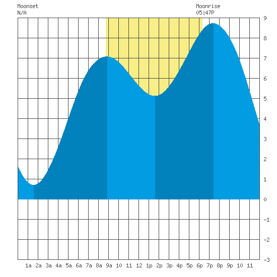 Wooded Islands tide chart for Sunday, October 22, 2023
