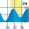 Wooded Islands tide chart for Tuesday, October 24, 2023