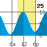 Wooded Islands tide chart for Wednesday, October 25, 2023