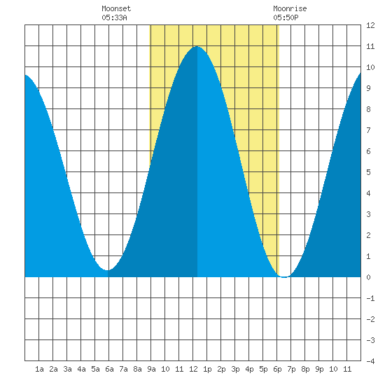 Wooded Islands tide chart for Thursday, October 26, 2023