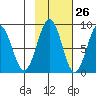 Wooded Islands tide chart for Thursday, October 26, 2023