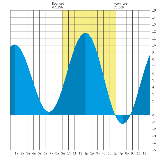 Wooded Islands tide chart for Friday, October 27, 2023