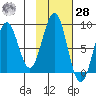 Wooded Islands tide chart for Saturday, October 28, 2023