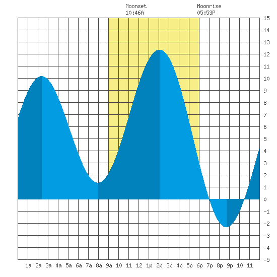 Wooded Islands tide chart for Sunday, October 29, 2023