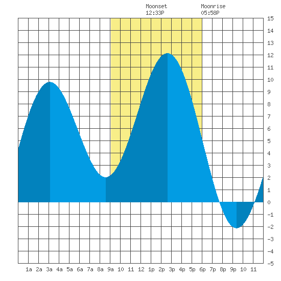 Wooded Islands tide chart for Monday, October 30, 2023