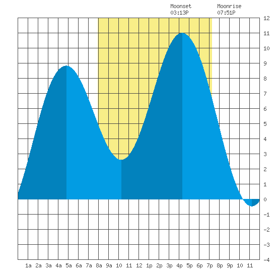 Wooded Islands tide chart for Tuesday, October 3, 2023