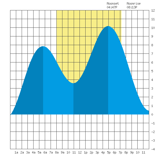 Wooded Islands tide chart for Wednesday, October 4, 2023