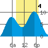 Wooded Islands tide chart for Wednesday, October 4, 2023