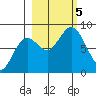Wooded Islands tide chart for Thursday, October 5, 2023