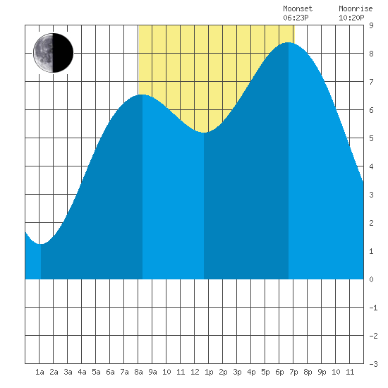 Wooded Islands tide chart for Friday, October 6, 2023
