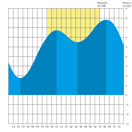 Wooded Islands tide chart for Saturday, October 7, 2023