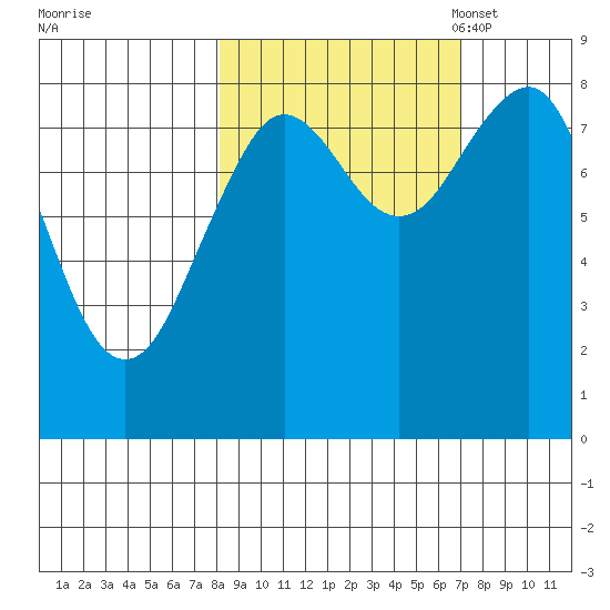 Wooded Islands tide chart for Sunday, October 8, 2023