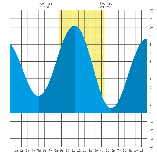 Wooded Islands tide chart for Friday, November 10, 2023