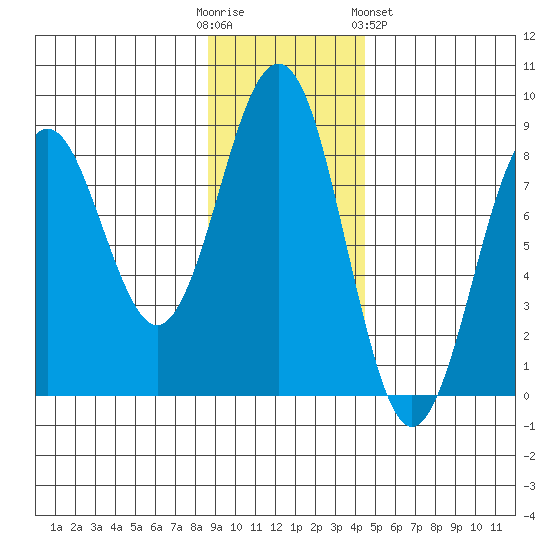 Wooded Islands tide chart for Sunday, November 12, 2023