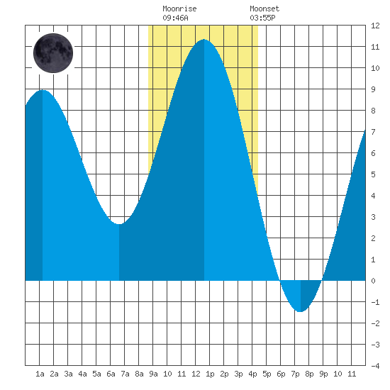 Wooded Islands tide chart for Monday, November 13, 2023