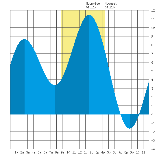 Wooded Islands tide chart for Wednesday, November 15, 2023