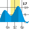 Wooded Islands tide chart for Friday, November 17, 2023