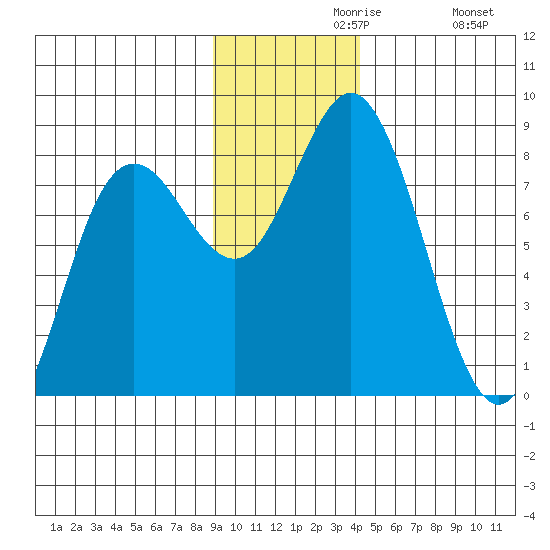 Wooded Islands tide chart for Saturday, November 18, 2023