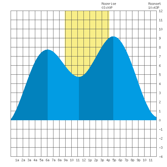 Wooded Islands tide chart for Sunday, November 19, 2023