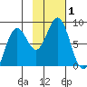 Wooded Islands tide chart for Wednesday, November 1, 2023
