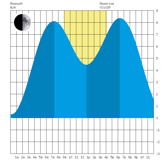 Wooded Islands tide chart for Monday, November 20, 2023