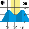 Wooded Islands tide chart for Monday, November 20, 2023