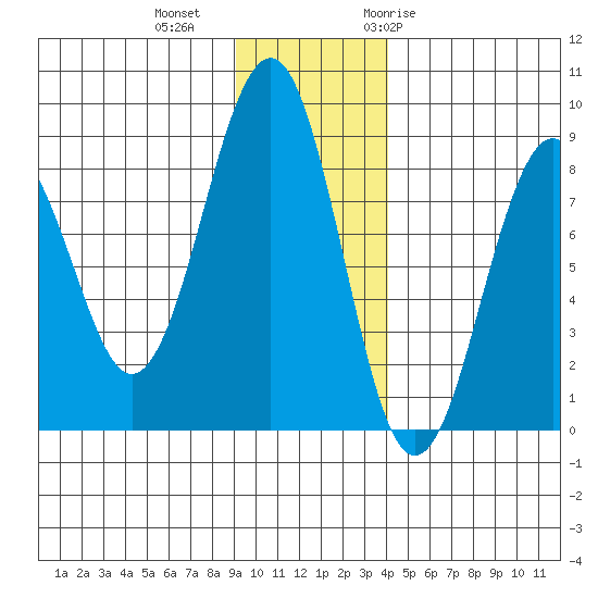 Wooded Islands tide chart for Friday, November 24, 2023