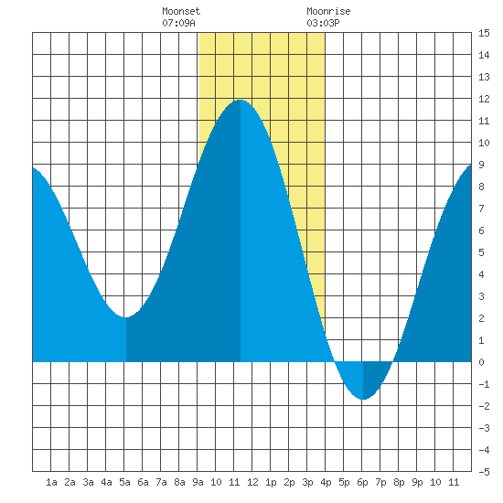 Wooded Islands tide chart for Saturday, November 25, 2023