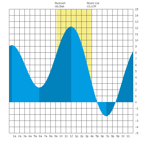 Wooded Islands tide chart for Sunday, November 26, 2023