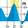 Wooded Islands tide chart for Sunday, November 26, 2023