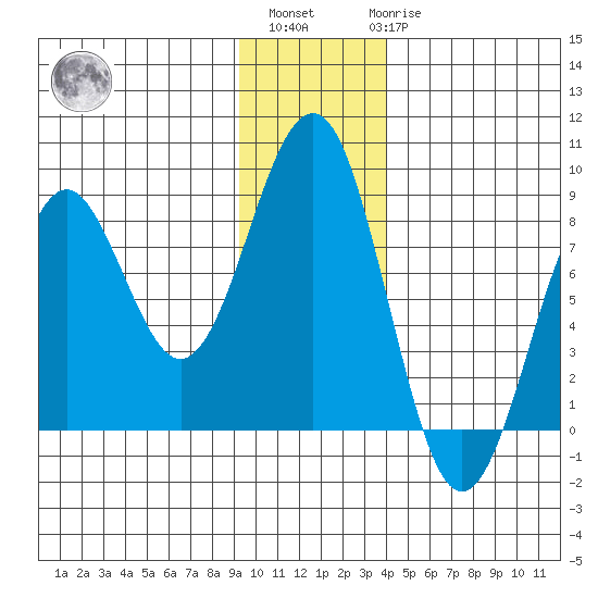 Wooded Islands tide chart for Monday, November 27, 2023