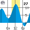Wooded Islands tide chart for Monday, November 27, 2023