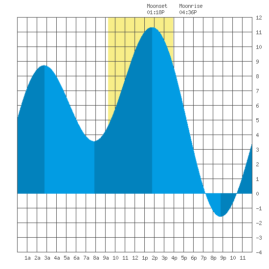 Wooded Islands tide chart for Wednesday, November 29, 2023