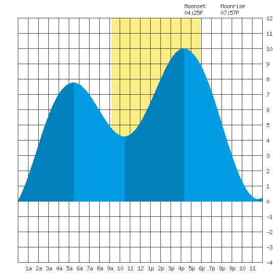 Wooded Islands tide chart for Thursday, November 2, 2023