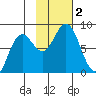 Wooded Islands tide chart for Thursday, November 2, 2023