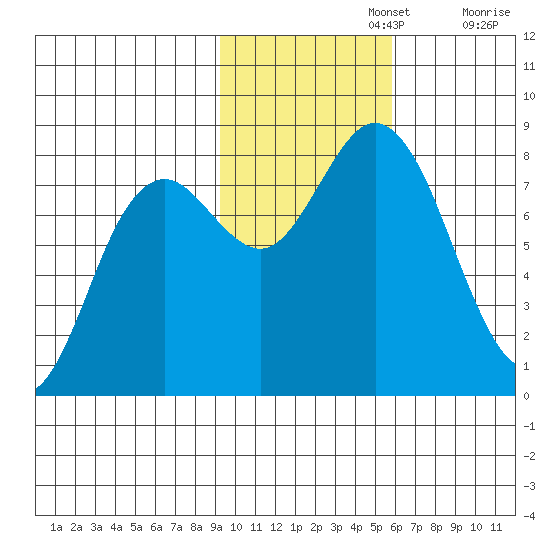 Wooded Islands tide chart for Friday, November 3, 2023