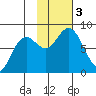 Wooded Islands tide chart for Friday, November 3, 2023