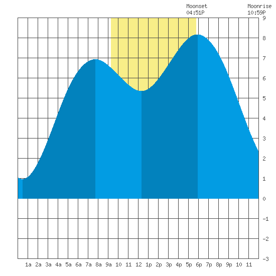 Wooded Islands tide chart for Saturday, November 4, 2023
